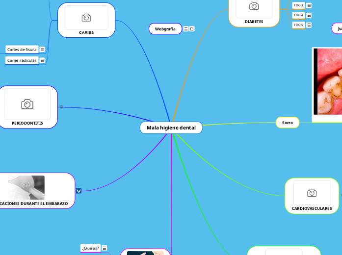 mala-higiene-dental-mind-map